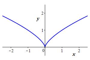 x^2=y^3_plot